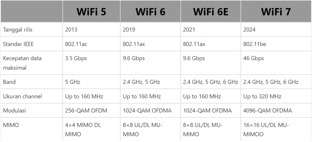 Perbandingan Wifi 5, Wifi 6, dan Wifi 7